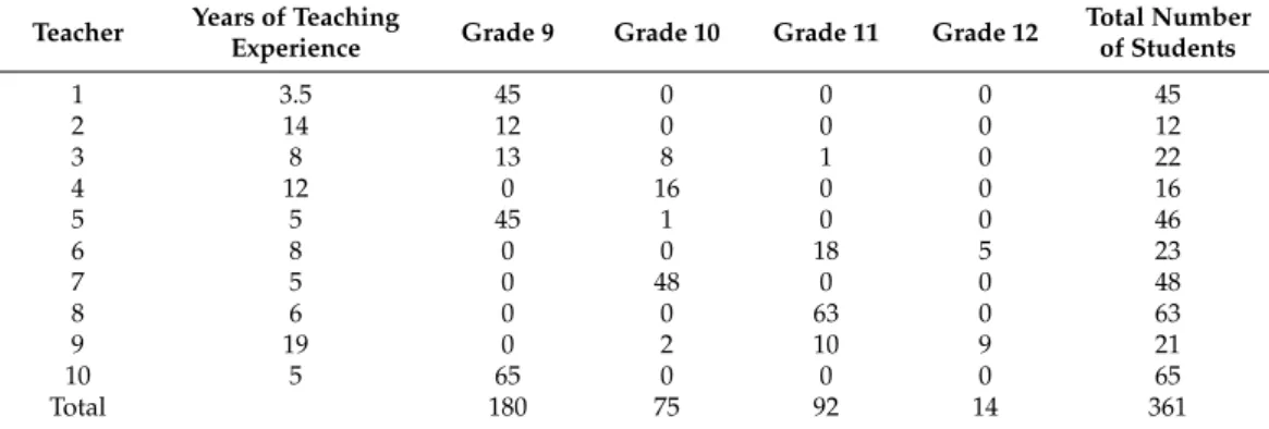 Table 2. Teacher experience and grade level taught with numbers of students in each grade.