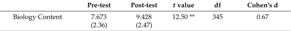 Table 5. Results for paired t-test biology content learning.