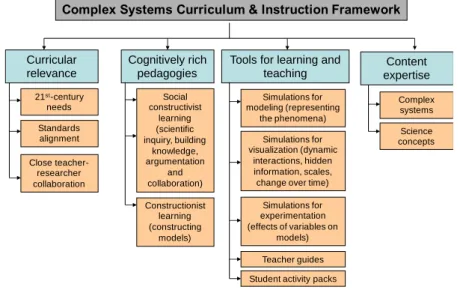 Figure 1. Complex systems curriculum and instruction framework. 