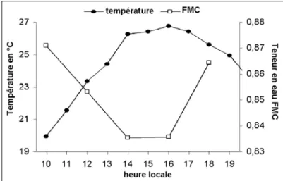 Figure 21. Variation horaire de l’indice FMC et de la température de  l’air (garrigue de chêne kermès près de Montpellier le 28 août 2002) 