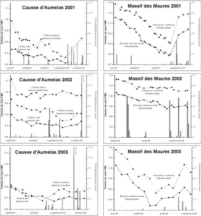Figure 25. Précipitations et variation de l’indice FMC des étés 2001 à 2003  sur les sites du Causse d’Aumelas et du massif des Maures 