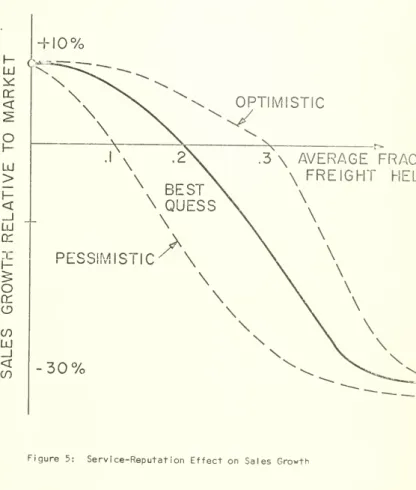 Figure 5: Service-Reputation Effect on Sales Grov
