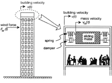 Figure 1: Initial proposal for a damper system to be added to the Hancock building to prevent excessive vibration under