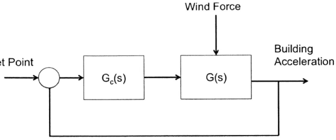 Figure 3: Block diagram for the closed loop active damper, where G(s) is the  transfer function describing the motion of the building and damper and Gc(s)  is the actuator controller.