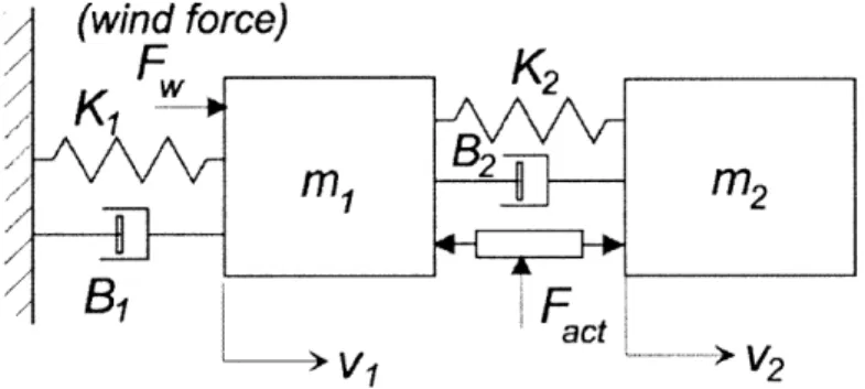 Figure 4.  Lumped parameter model of the building and damper system.  MI,  B],  and K] represent the mass, damping, and stiffness of the building