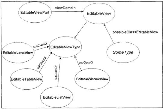 Figure  4-2:  Diagram  of  classes  relevant  to the editable view  architecture  in  Haystack