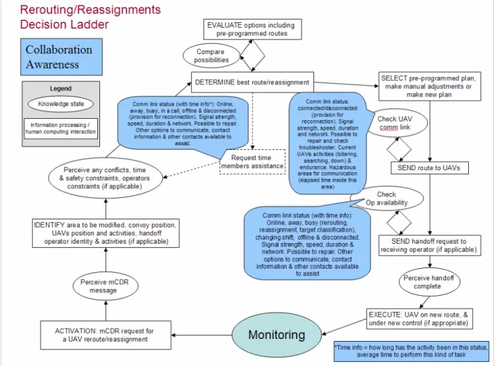 Figure 5. Decision ladder (augmented by collaboration awareness requirements) leading to rerouting/ 