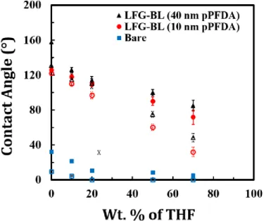 Figure  1.  THF-water  mixture  advancing  and  receding  contact  angle  on  bare,  linker-free  grafted bilayer pDVB/pPFDA with an approximately 40 nm thick pPFDA (LFG-BL (40 nm)),  and  linker-free  grafted  bilayer  pDVB/pPFDA  with  an  approximately 