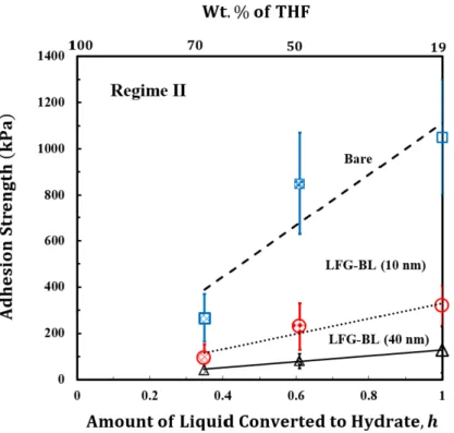 Figure  3.  Adhesion  strength  of  hydrates/unfrozen  THF-water  mixture  on  linker-free  grafted  bilayer pDVB/pPFDA with an approximately 40 nm thick pPFDA (LFG-BL (40 nm)),  linker-free grafted bilayer pDVB/pPFDA with an approximately 10 nm thick pPFD