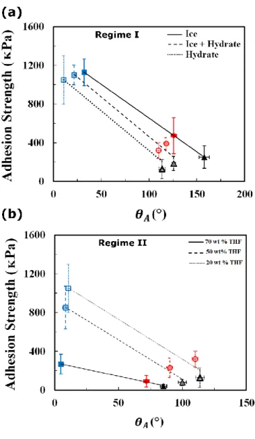 Figure  4.  Adhesion  strength  of  ice/hydrate  in  regime  I  (a)  and  hydrate/unfrozen  liquid  in  regime  II  (b)  vs