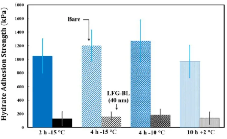 Figure  5.  Effects  of  subcooling  temperature  and  time  on  the  adhesion  strength  of  hydrates  formed  on  coated  and  bare  substrates  from  a  THF-water  mixture  with   