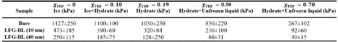 Table 1. Values measured for the strength of ice, ice/hydrate, and hydrate/unfrozen liquid on  bare, linker-free grafted bilayer pDVB/PPFDA with  an approximately 10 nm pPFDA  (LFG-BL  (10  nm)),  and  linker-free  grafted  bilayer  pDVB/PPFDA  with  an  a