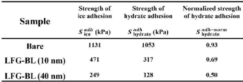 Table 2. Values obtained from linear regression of the measured values for the strength of ice  adhesion,  