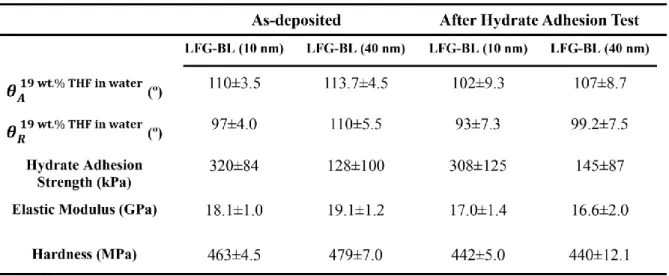 Table 3. Mechanical, surface, and hydrate-phobic properties of the linker-free grafted bilayer  pDVB/PPFDA  with  an  approximately  10  nm  pPFDA  (LFG-BL  (10  nm))  and  linker-free  grafted  bilayer  pDVB/PPFDA  with  an  approximately  40  nm  pPFDA  