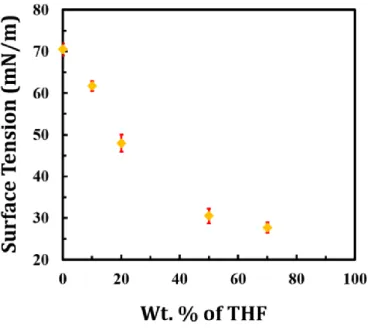 Figure  S1.  Surface  tension  of  THF-water  mixture, 