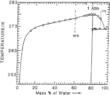 Figure S2. THF-water phase diagram at 1 atmosphere. Reprinted with permission from  Dyadin et al