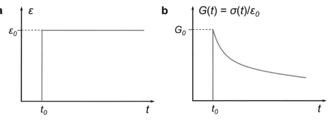 Figure  1.3  1 The  time  profile  of (a)  strain  e  and  (b)  relaxation  modulus  G(t)  =  a(t)/o  in  a  step-strain relaxation  experiment  (step  strain  = co)