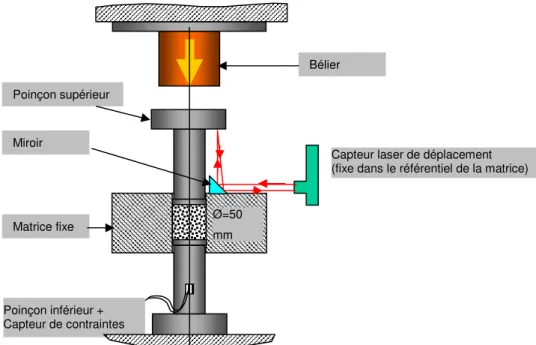Figure  12  :  schématisation  de  la  presse  CGV  avec  les  capteurs  de  contraintes  et  de  déplacement