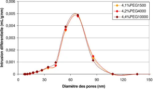 Figure  32  :  Répartition  de  la  taille  des  pores  en  fonction  du  degré  de  polymérisation  du  PEG  dans les comprimés élaborés conventionnellement