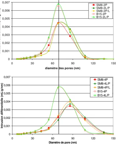 Figure 35 : Répartition de la taille de pores dans des comprimés issus de différentes poudres  élaborées conventionnellement à 400 MPa