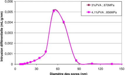 Figure  37  :  Répartition de  la  taille  des  pores  en  fonction  du  taux  de  liant  dans  les  comprimés  élaborés par CGV