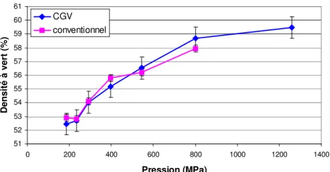 Figure 41 : Comparaison de la densité à vert des comprimés CGV et conventionnels élaborés à  la même pression