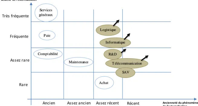 Figure  7 :  L’évolution  des activités  externalisées  (B ARTHELEMY , 2007)  