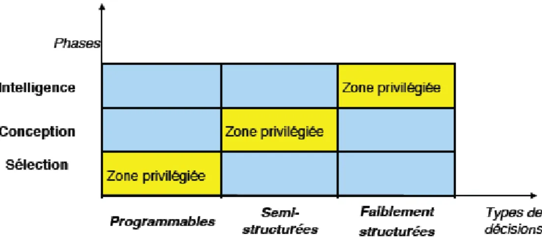 Figure  14 :  Le modèle  IMC au regard  de la  structuration  de la décision  (Le M OIGNE ,  1974) 