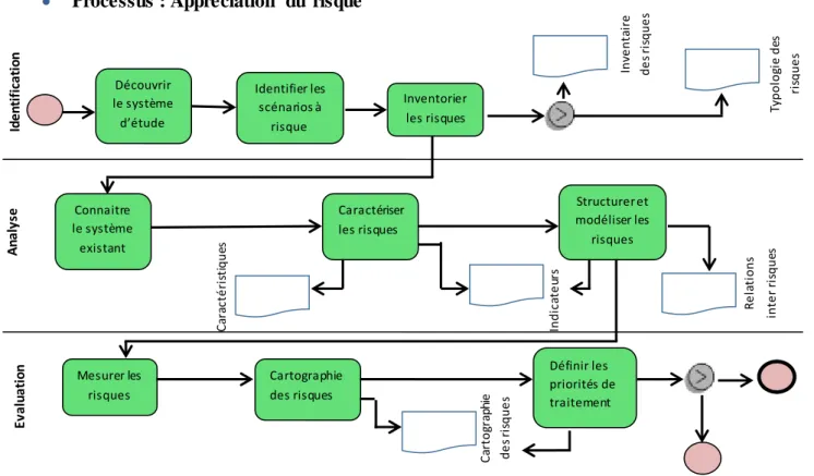 Figure  23 :  Processus  d’appréciation  du risque 