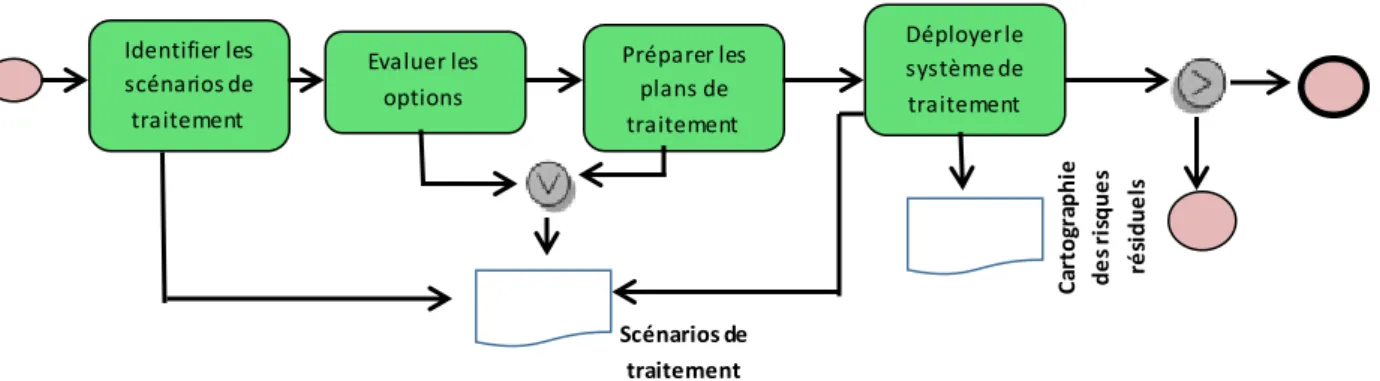 Figure  25 :  Processus  de suivi  des risques 