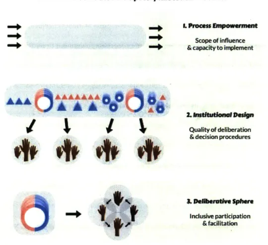 Fig.  3.  Levels of power in  the participatory allocation  process.  Graphic by author.