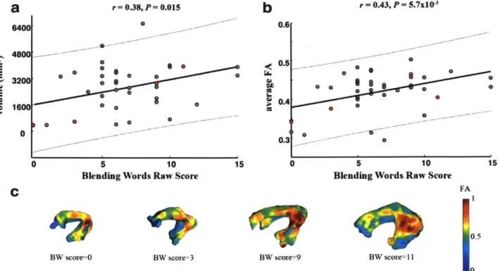 Figure 7-6  Volume  and FA  of the left arcuate fasciculus (Saygin,  et al.,  2013)