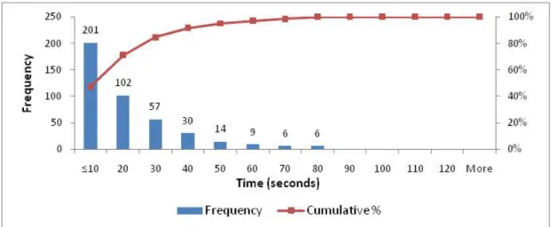 Figure 6. Histogram for Inter-Arrival Times for Groups 