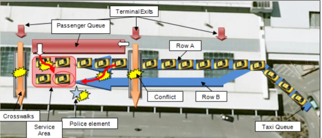 Figure 11. Main conflicts degrading taxi service under observed conditions. 