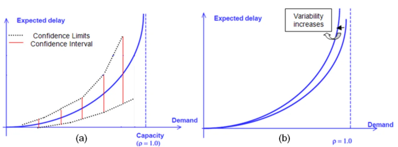 Figure 2 - Delay versus Utilization ratio ρ in steady state:(a) general curve and (b) as modified by  unsteadiness of arrivals  (Source: Odoni, n.d.) 