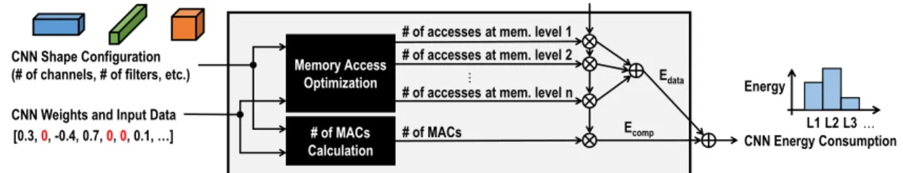 Figure 1. The energy estimation methodology is based on the framework proposed in [21], which optimizes the memory accesses at each level of the memory hierarchy to achieve the lowest energy consumption