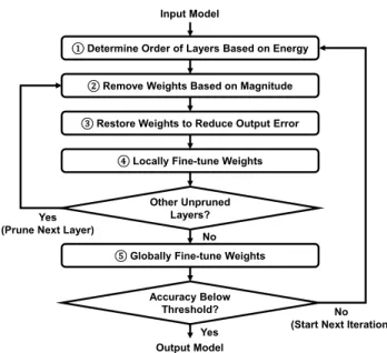 Figure 2. Flow of energy-aware pruning.