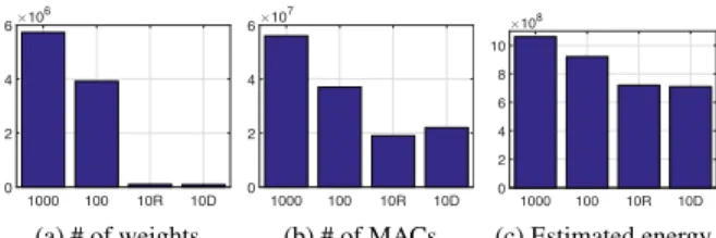 Fig. 5 shows that as the number of target classes reduces, the number of weights and MACs and the estimated energy consumption decrease