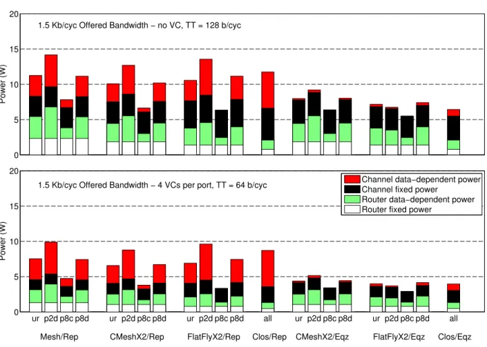Figure 11: Power breakdown Power for the Clos network did not vary signiﬁcantly across various trafﬁc patterns.