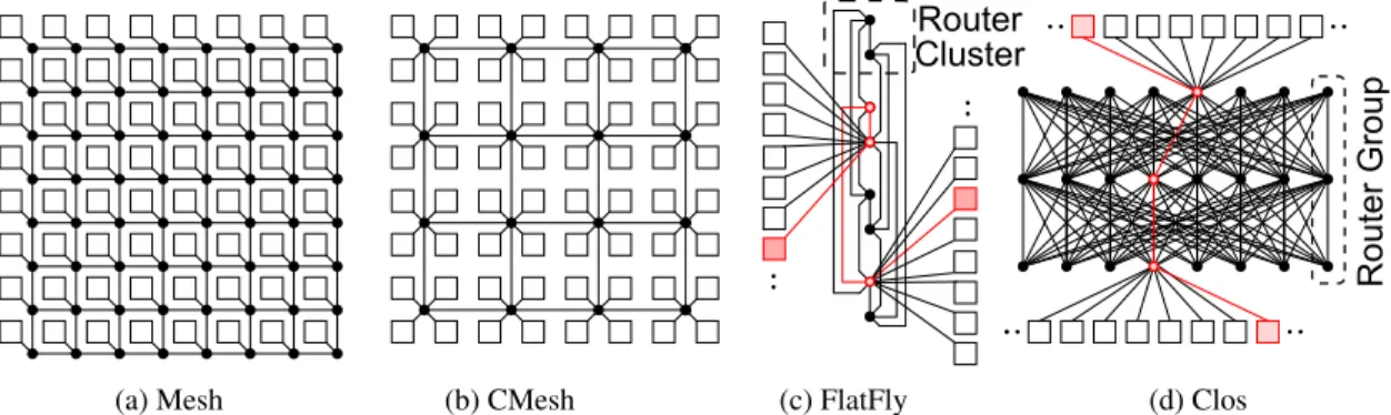 Figure 1: Logical View of 64–Tile Network Topologies – (a) 2D 8x8 mesh, (b) concentrated mesh (cmesh) with 4x concentration, (c) 8-ary 2-ﬂy ﬂattened butterﬂy (ﬂatFly) (d) 8-ary 3-stage Clos network with eight middle routers.