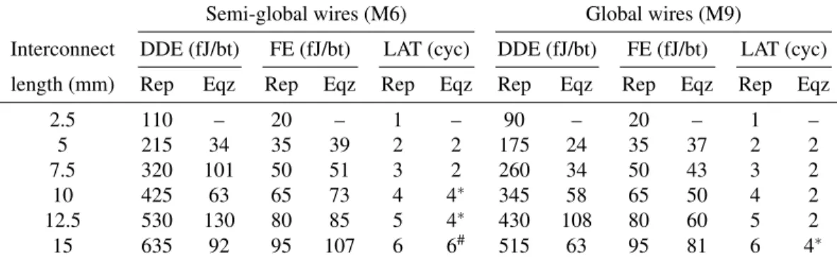 Table 2: Energy and latency for repeater-inserted pipelined and equalized interconnects of various lengths designed using M6 (wire thickness = 403 nm, interlevel dielectric thickness = 400 nm) and M9 (wire thickness = 576 nm, interlevel dielectric thicknes