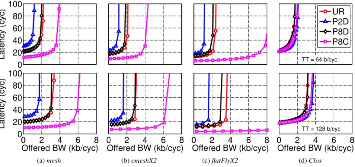 Table 3: Channel widths for various system types and topolo- topolo-gies. For cmesh and ﬂatFly we use two parallel networks.