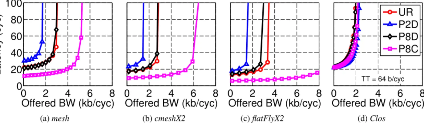 Figure 8: Latency vs. Offered Bandwidth – 4 VCs per router, TT = Throughput per tile (for that row).