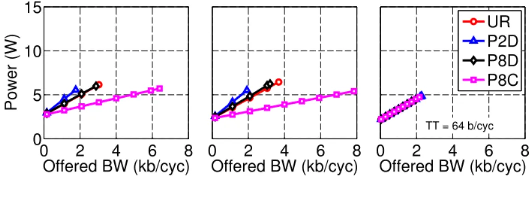 Figure 10: Power vs. Offered Bandwidth – Interconnects designed using equalization, 4 VCs per router, TT = Throughput per tile.