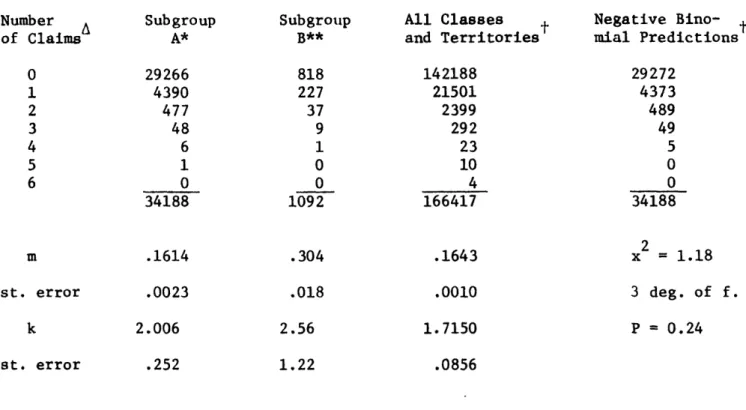 Table 2  Preliminary 1975  Massachusetts  Data Number of Claims 0 1 2 3 4 5 6 SubgroupA*29266439047748610 34188 m .1614 st