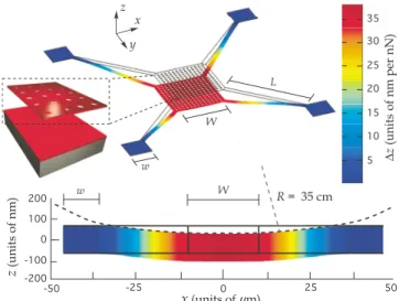 FIG. 1. 共 Color online 兲 Schematic of single-membrane structure 共 thickness h = 130 nm and size W= 23.4 ␮ m 兲 , designed so that normally incident light from above 共 +z direction 兲 induces resonant optical forces on the membrane.