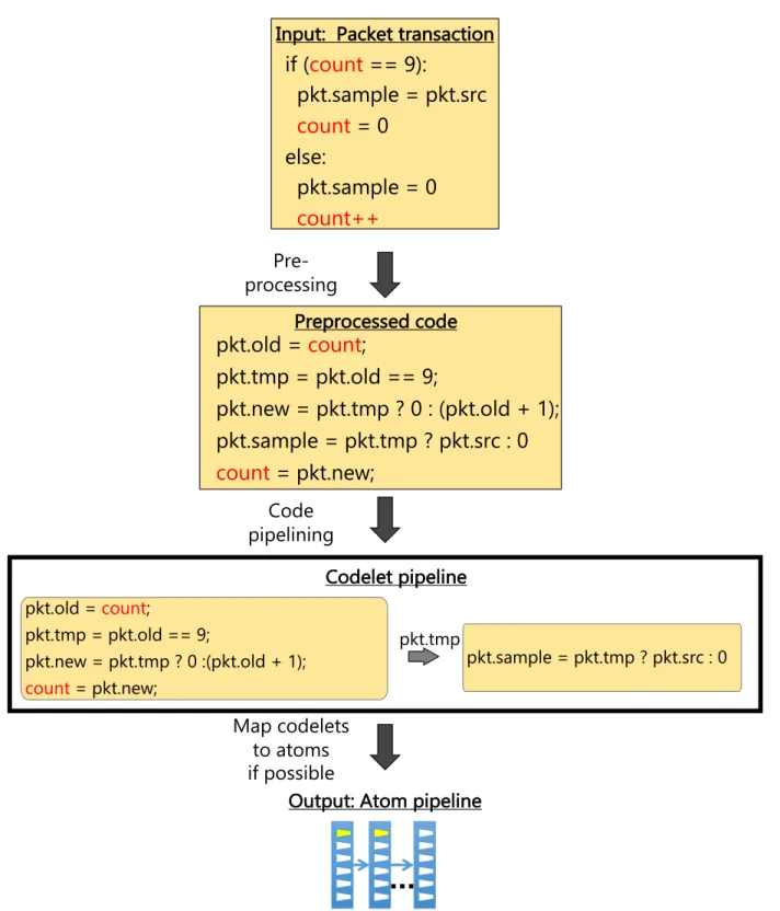 Figure 1-5: The three passes of Domino’s compiler shown on the packet transaction from Figure 1-4.
