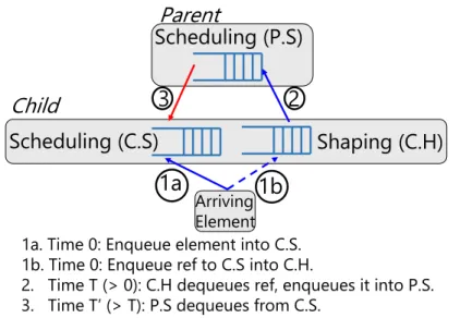 Figure 1-9: Child’s shaping transaction (1b) defers enqueue into Parent’s scheduling PIFO (2) until time T
