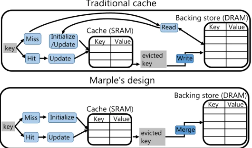 Figure 1-11: Marple’s key-value store vs. a traditional cache