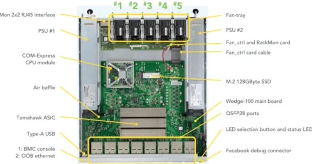 Figure 3-1: Facebook’s Wedge 100 router from the Open Compute Project [20]. The COM-Express CPU module serves as the control plane, while the Tomahawk ASIC is a router chip that serves as the data plane